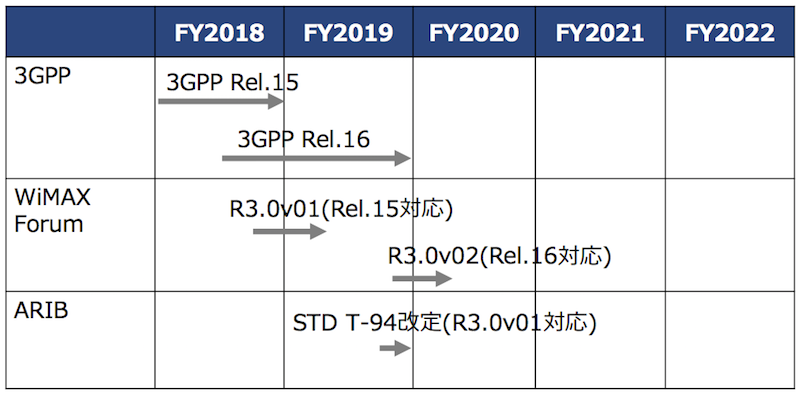 WiMAXR3.0の標準規格策定スケジュール
