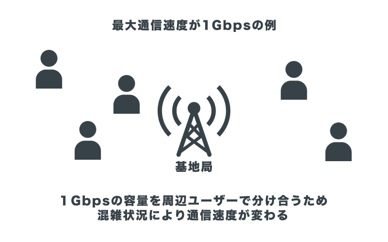 キャリアが発表している最大通信速度が出ない理由