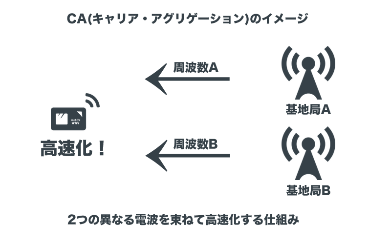 CA（キャリア・アグリゲーション）のイメージ