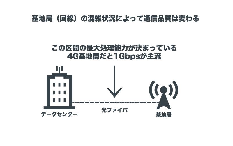 回線の混雑状況によって通信品質に差が出る