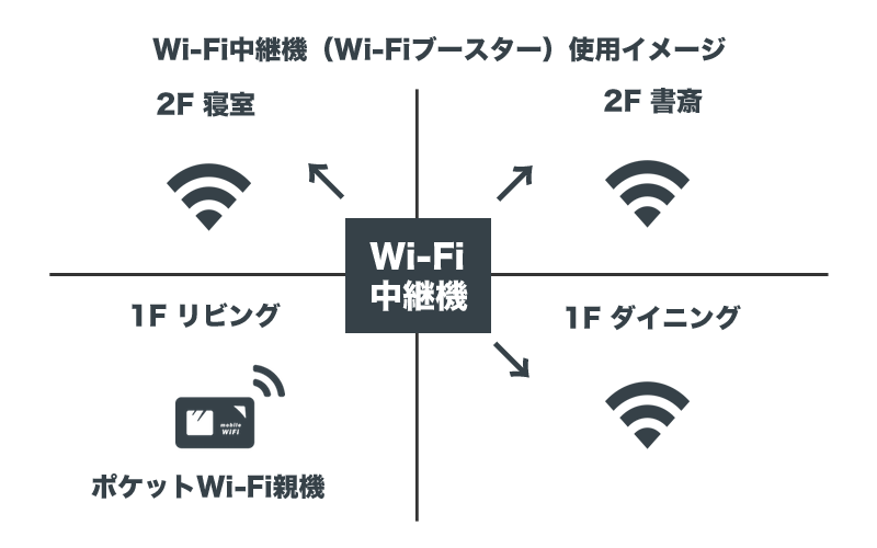 Wi-Fi中継機(Wi-Fiブースター)使用イメージ