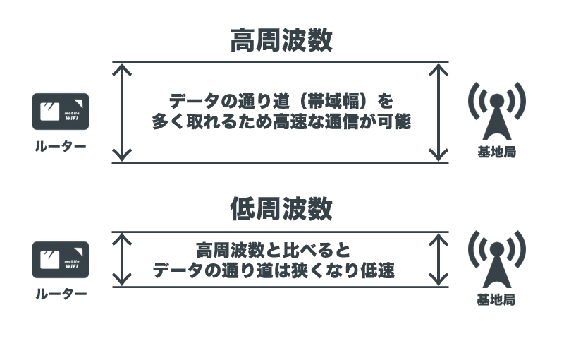 周波数による通信速度の違い