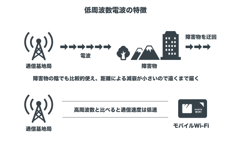 低周波数電波の特徴