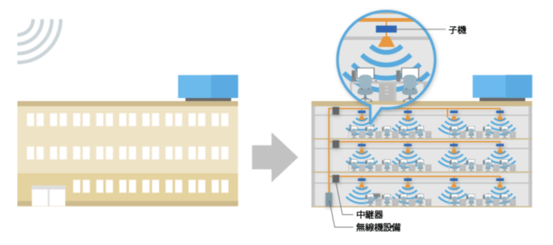 ビル自体に屋内アンテナが設置されている
