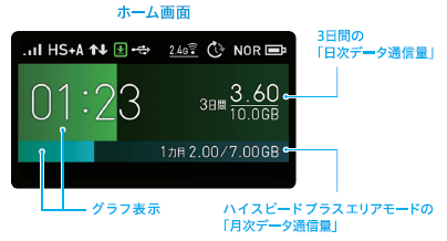 ディスプレイで視覚的にデータ消費量の把握が可能