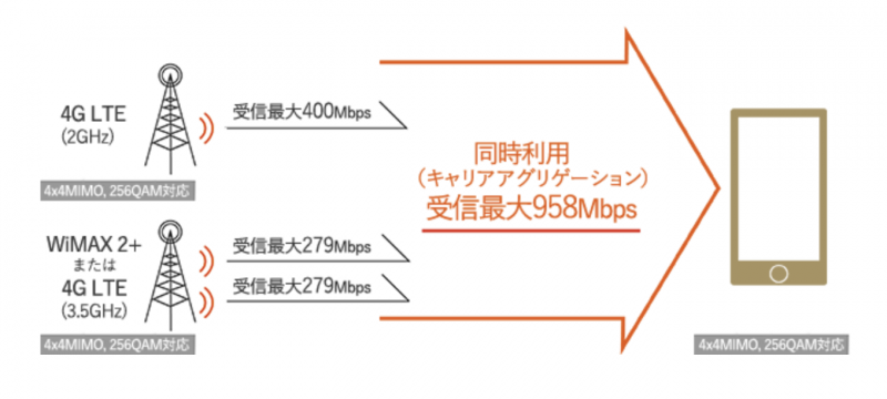 下り最大958Mbpsの高速通信
