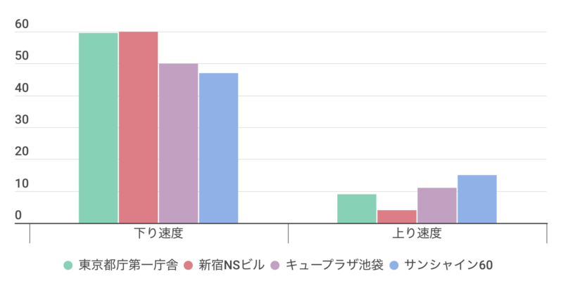 都内4箇所での測定結果（単位はMbps）