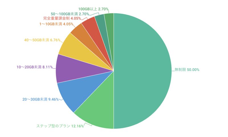 通信容量はどれ位のプランを契約していますか？