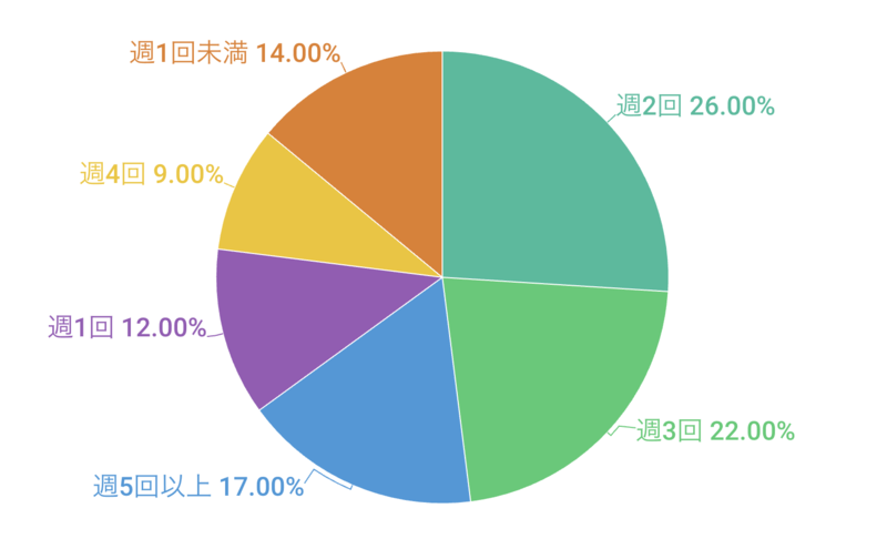 テレワークの実施頻度を教えてください