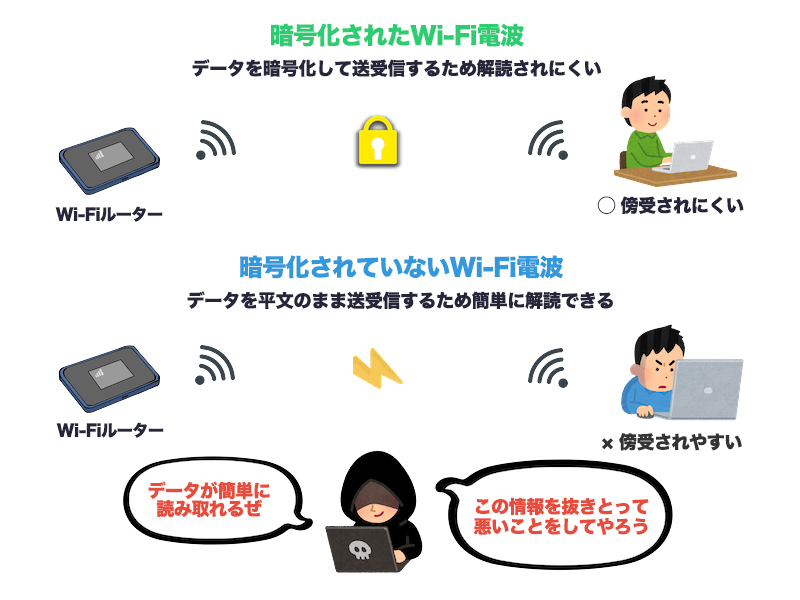 資料の取り扱いには高度な暗号化セキュリティが必要