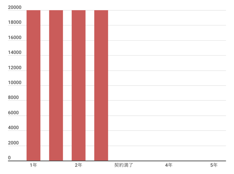 2.契約期間満了後であればいつ解約しても違約金無し