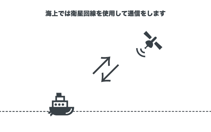 海上での衛星回線利用イメージ