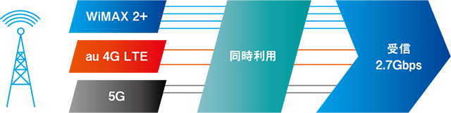 5G対応で下り最大2.7Gbpsの高速通信