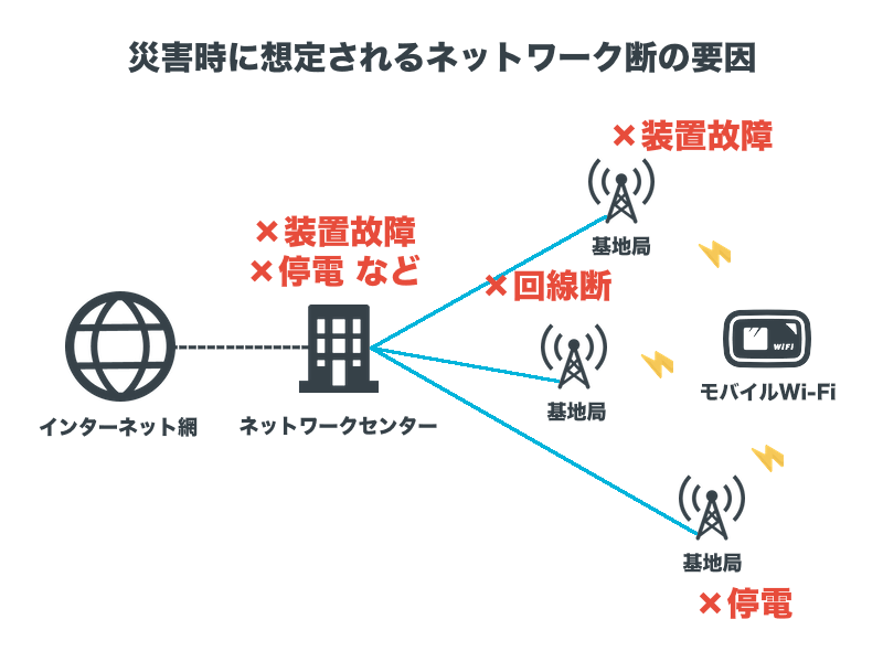 災害時に想定されるネットワーク断の要因