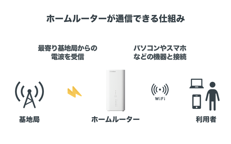 ホームルーターの仕組み：ソフトバンクエアーの例