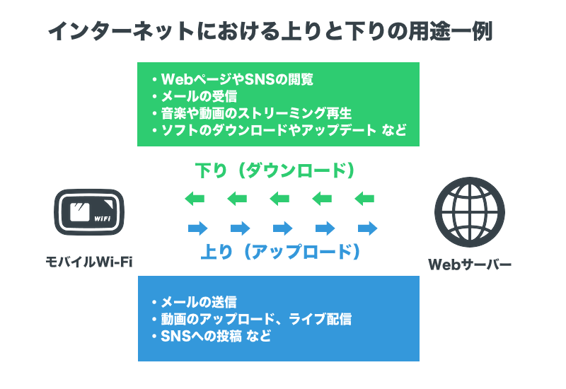 上りと下りの用途一例