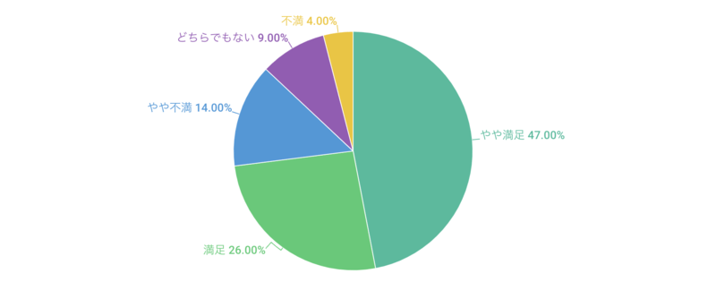 通信速度に満足していますか？