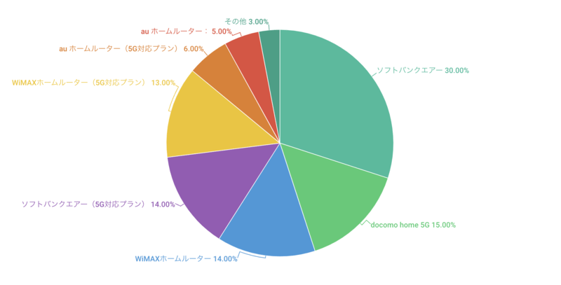 どこの事業者のホームルーターを利用していますか？