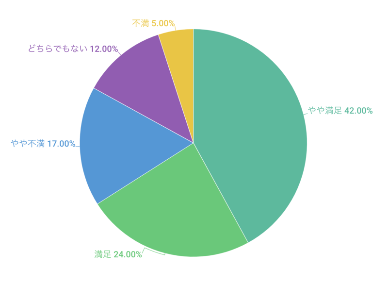 通信速度に満足していますか？
