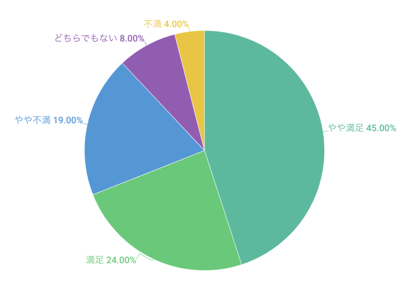 繋がりやすさに満足していますか？