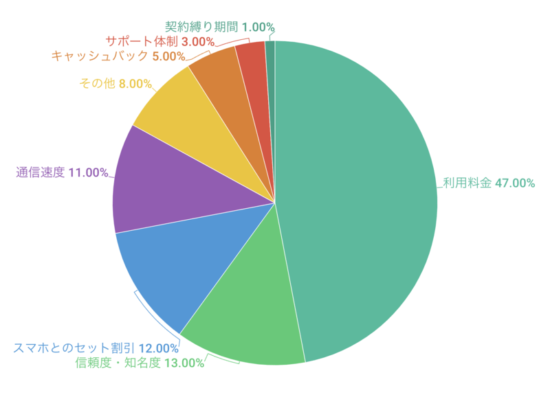 モバイルWiFiを選ぶ際に最も重視した点は？