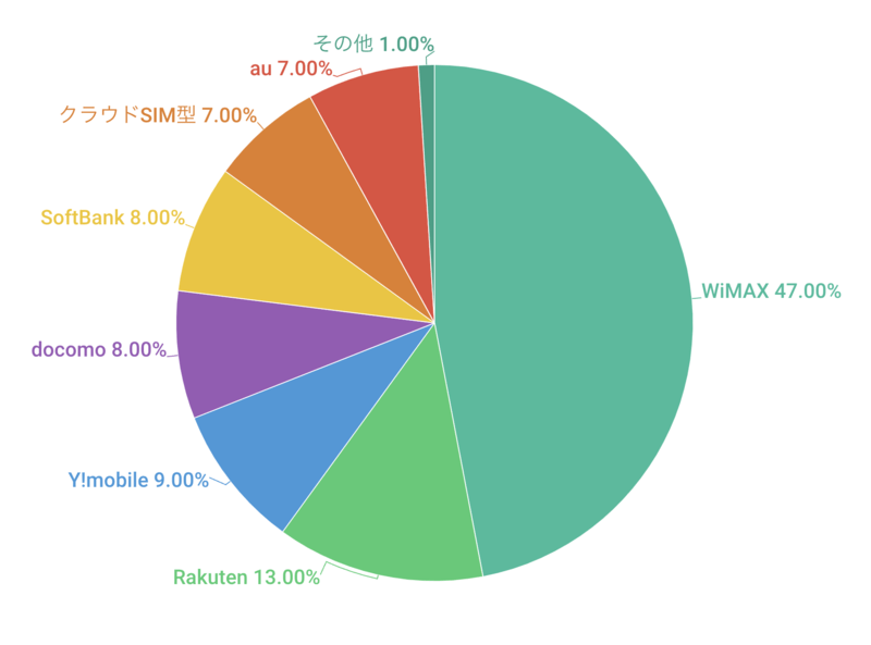 どこのモバイルWi-Fiを使用していますか？