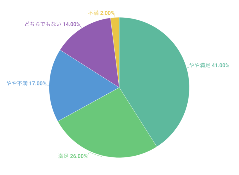 モバイルWi-Fiを利用した総合的な満足度は？
