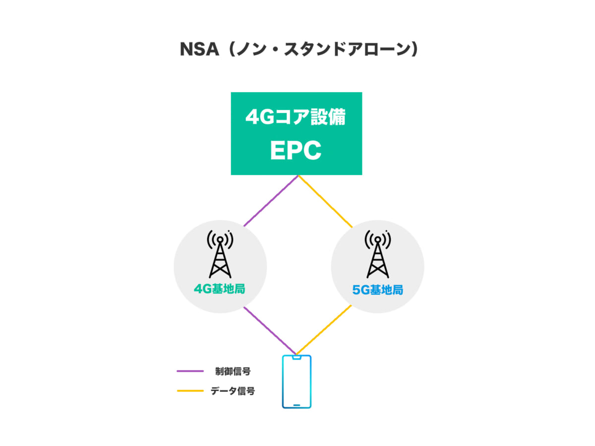NSA（ノン・スタンド・アローン）は4Gと設備を共用