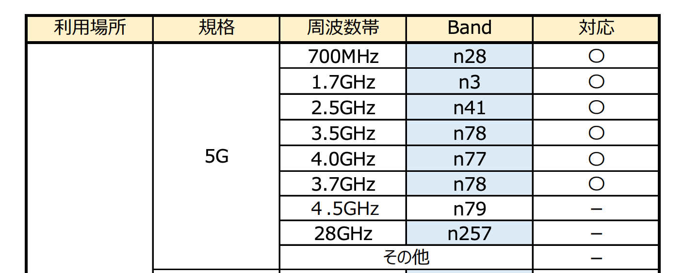 NR化周波数にも対応している