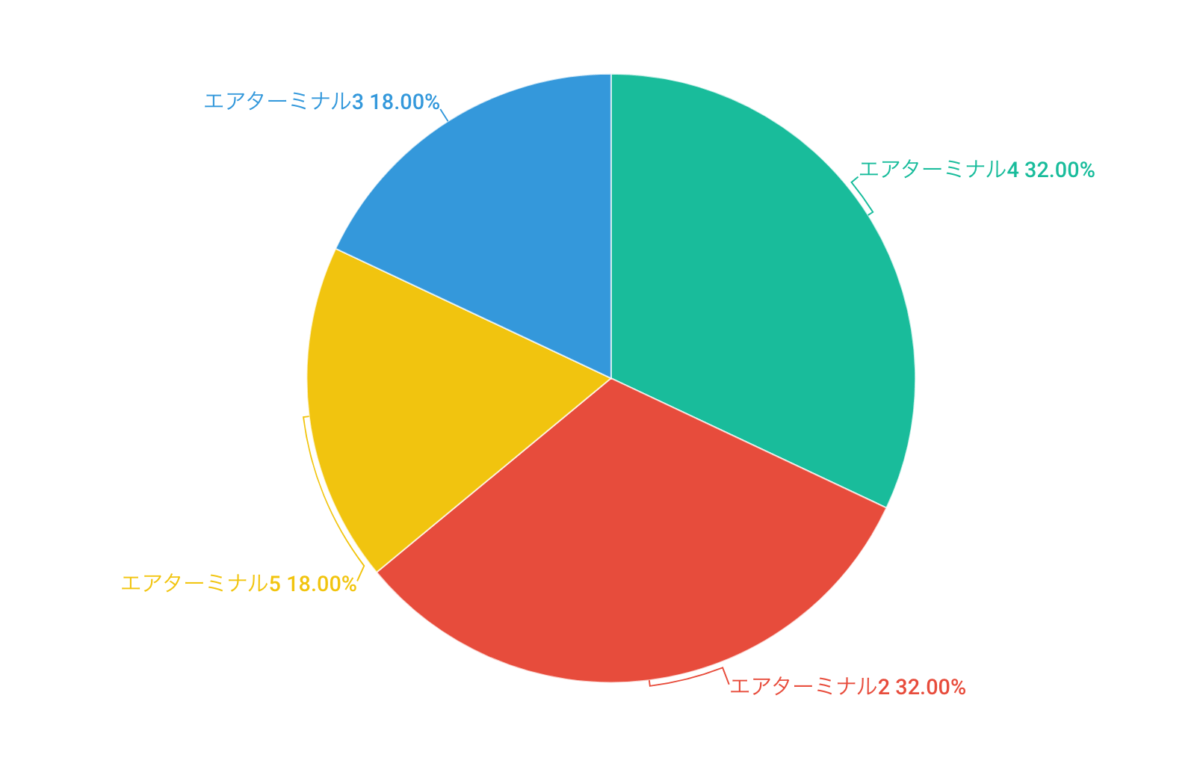 利用しているエアターミナルの機種は？