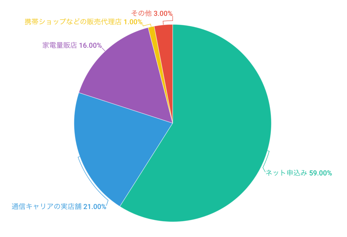 モバイルWi-Fi・WiMAXをどこで契約(申込)しましたか?