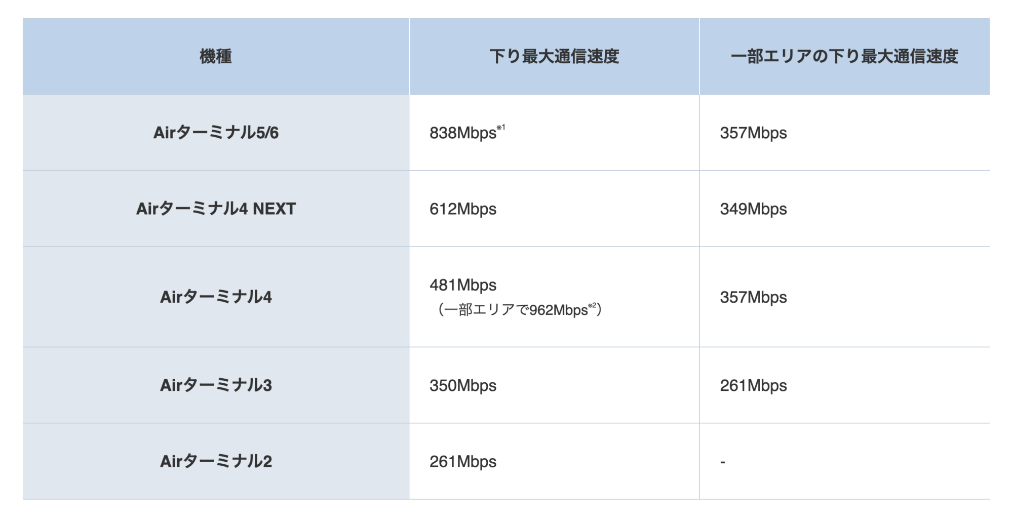 ソフトバンク 公式サイト速度表