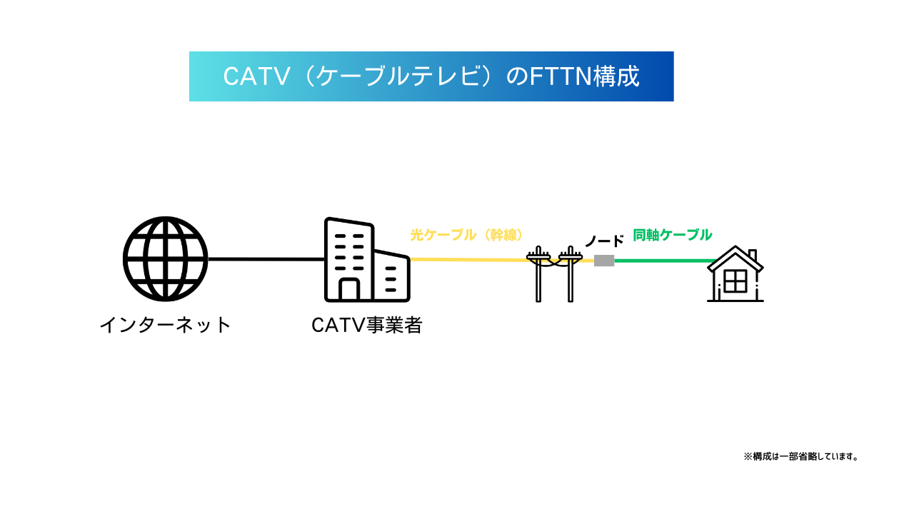 CATVのFTTN構成
