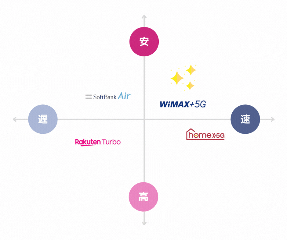 WiMAXホームルーターの市場での立ち位置