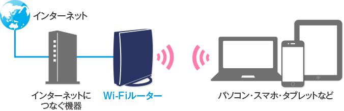 無線LAN（Wi-Fi）接続イメージ