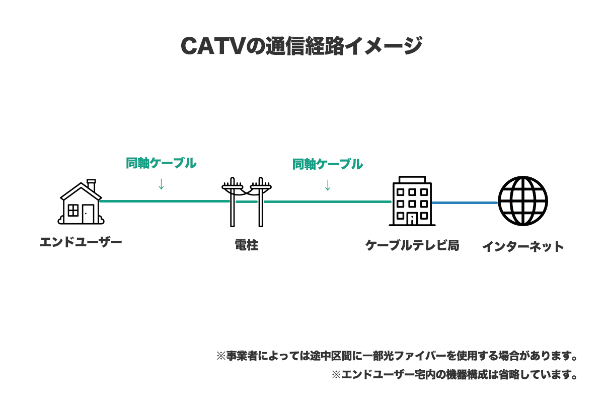 ケーブルテレビ放送用の同軸ケーブルを使用する「CATV」