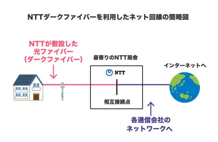 ダークファイバーの簡略イメージ