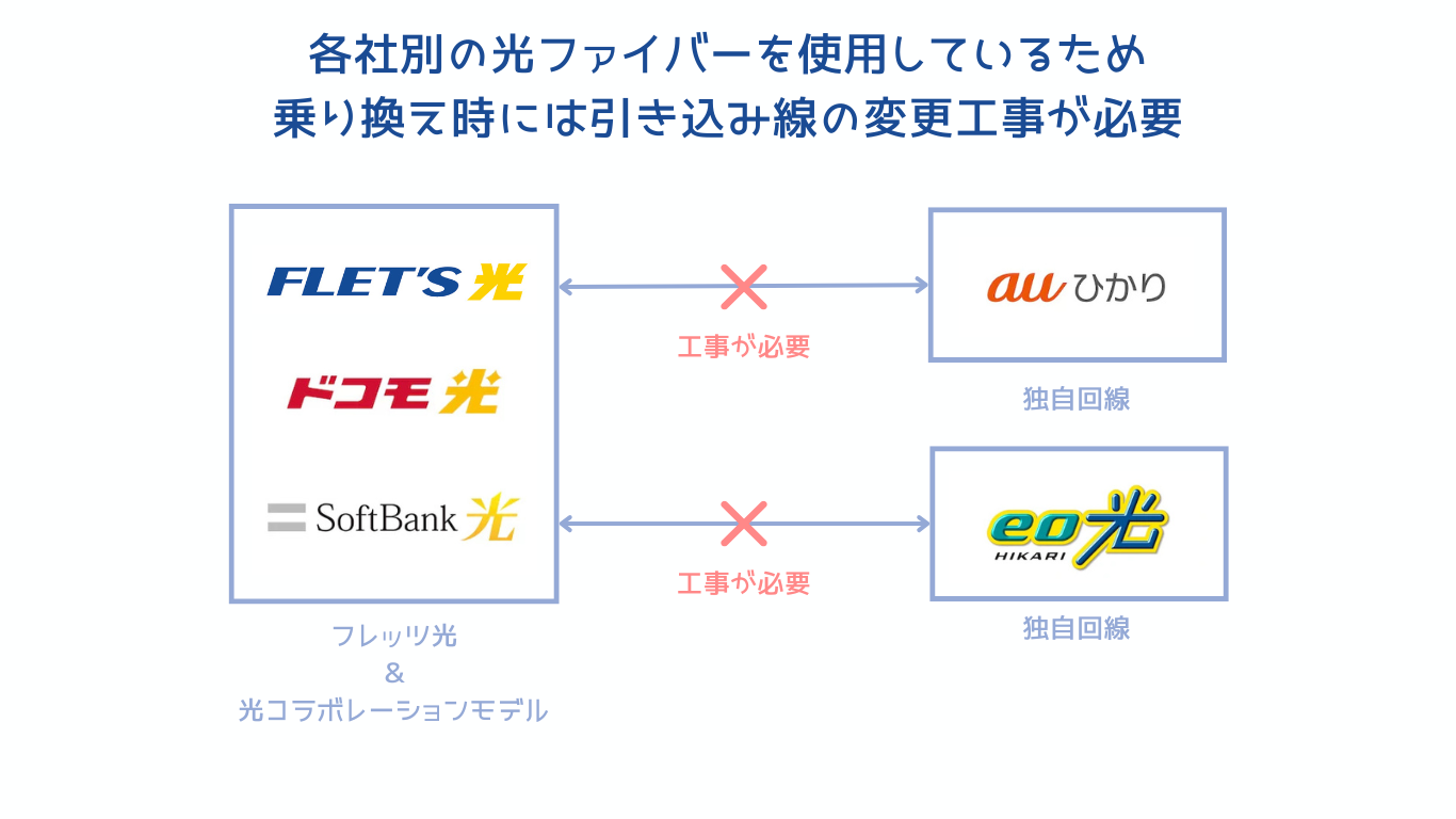 独自回線からNTT系回線への乗り換え