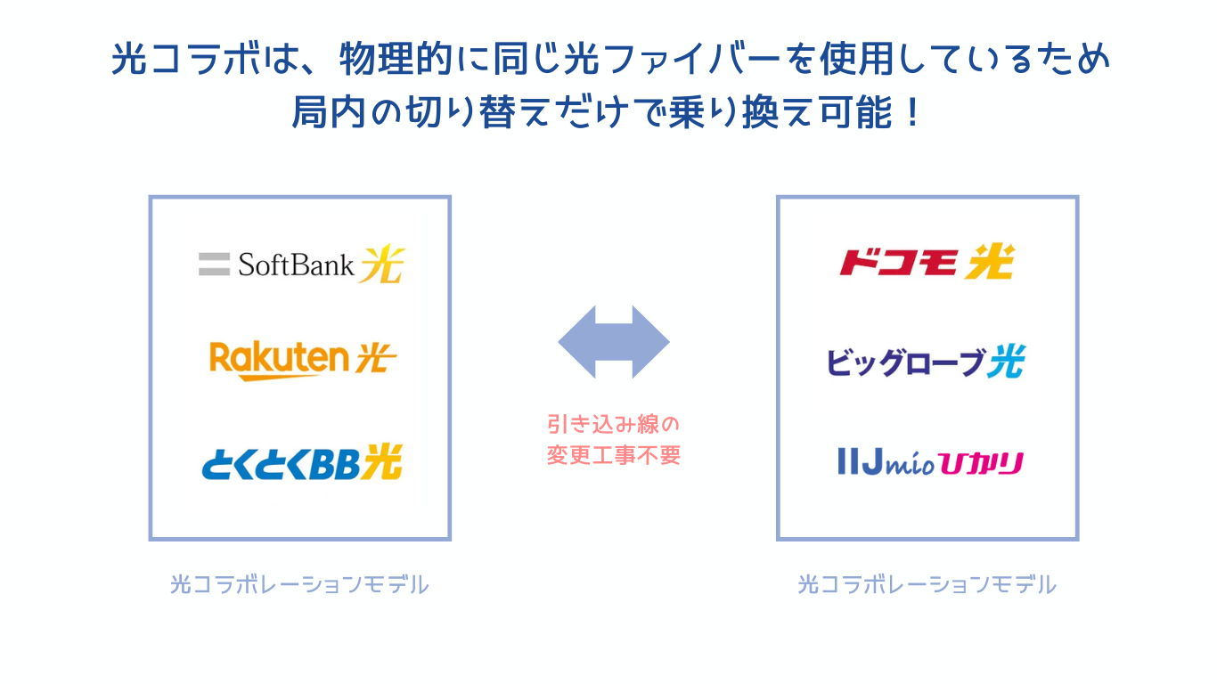 光コラボ同士の乗り換え