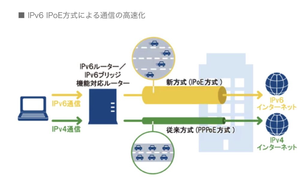 IPv6 IPoE対応のプロバイダーに変更する