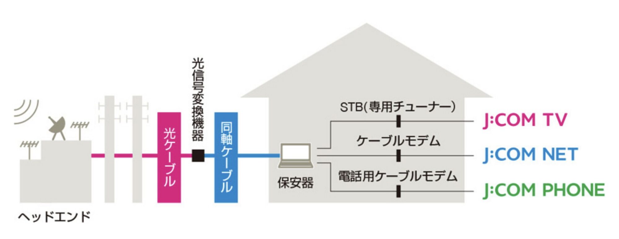 一部区間にテレビ放送用の同軸ケーブルを使用