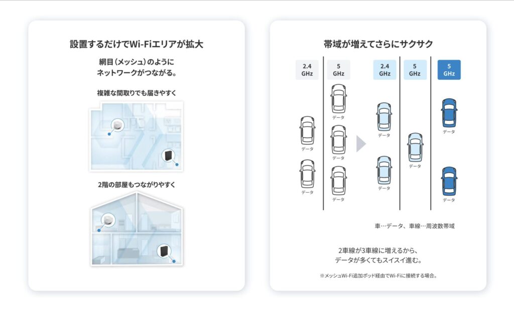 メッシュWi-Fi構成に対応し、家全体に電波を届けられる