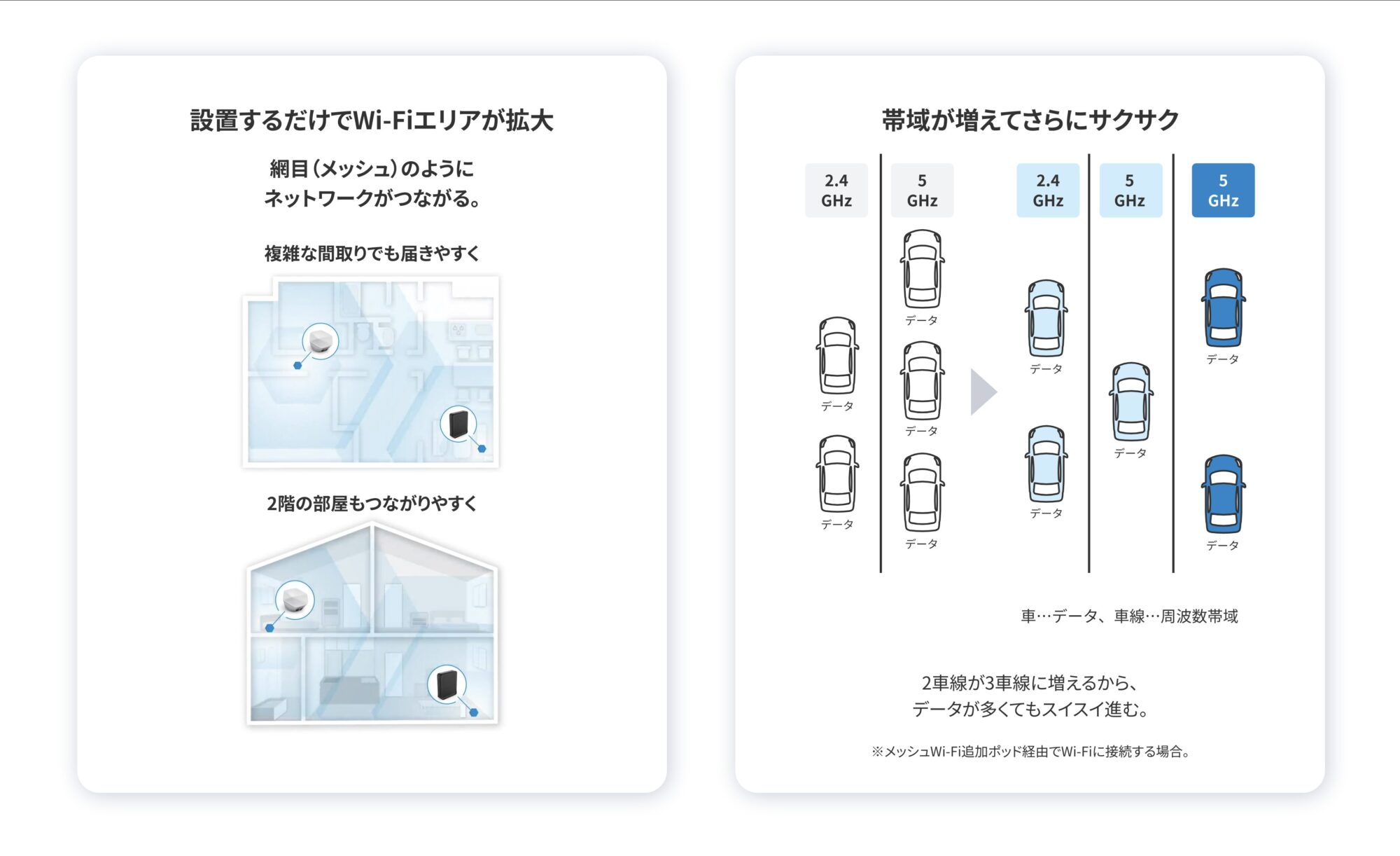 メッシュWi-Fi構成に対応し、家全体に電波を届けられる