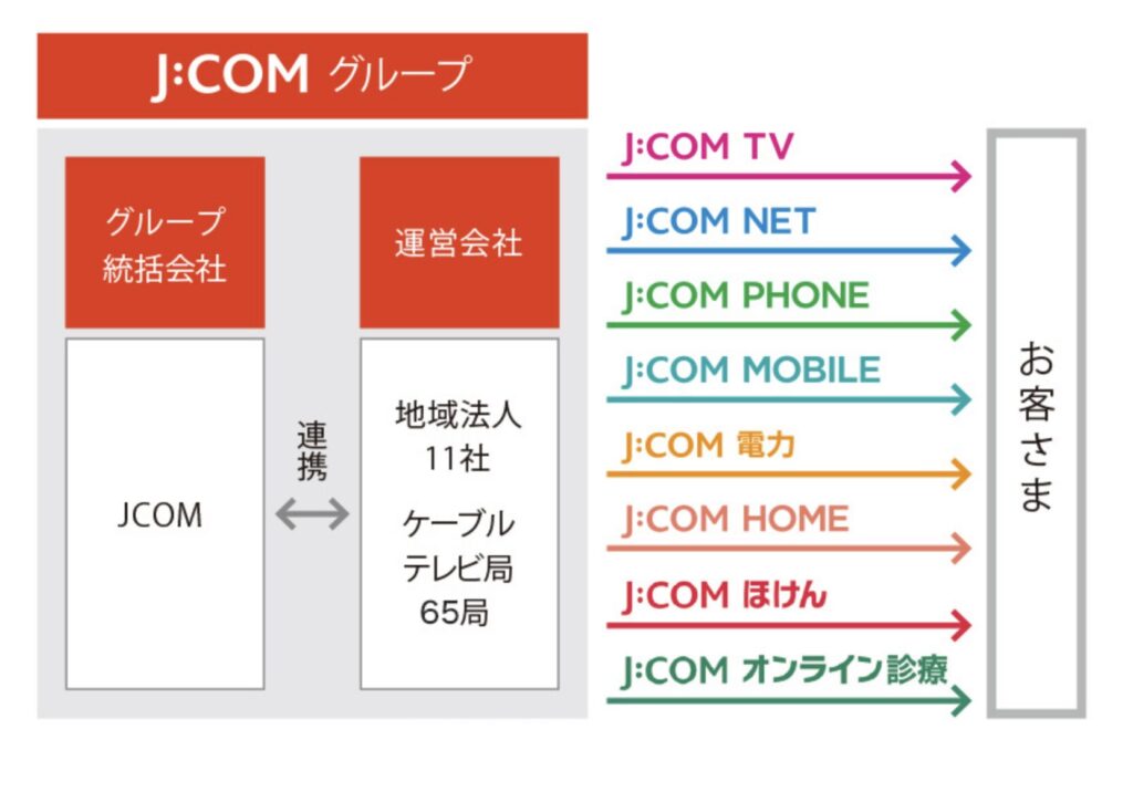 J:COMはTV放送の他に多角的な事業展開をしている（実はKDDIグループ）