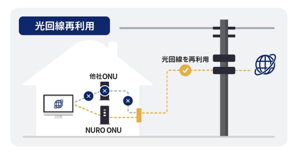 既存のNTT系光回線を再利用して工期短縮を狙う（光回線再利用）