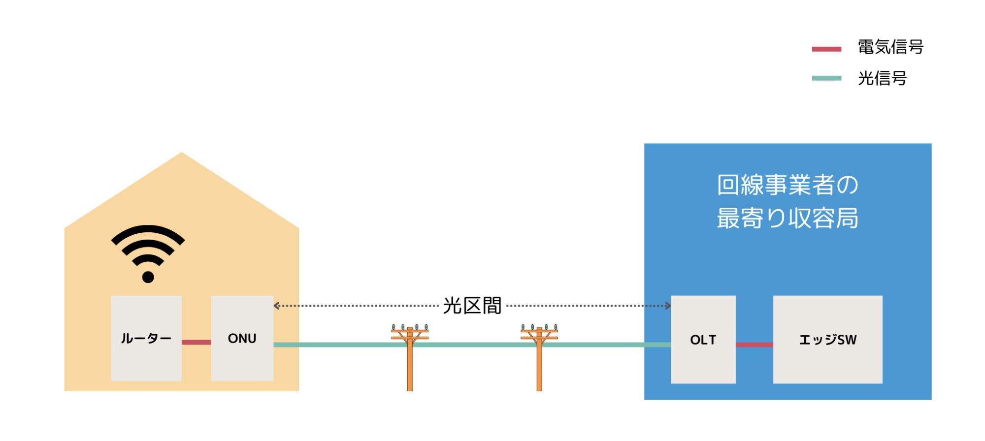 光回線の構成イメージ