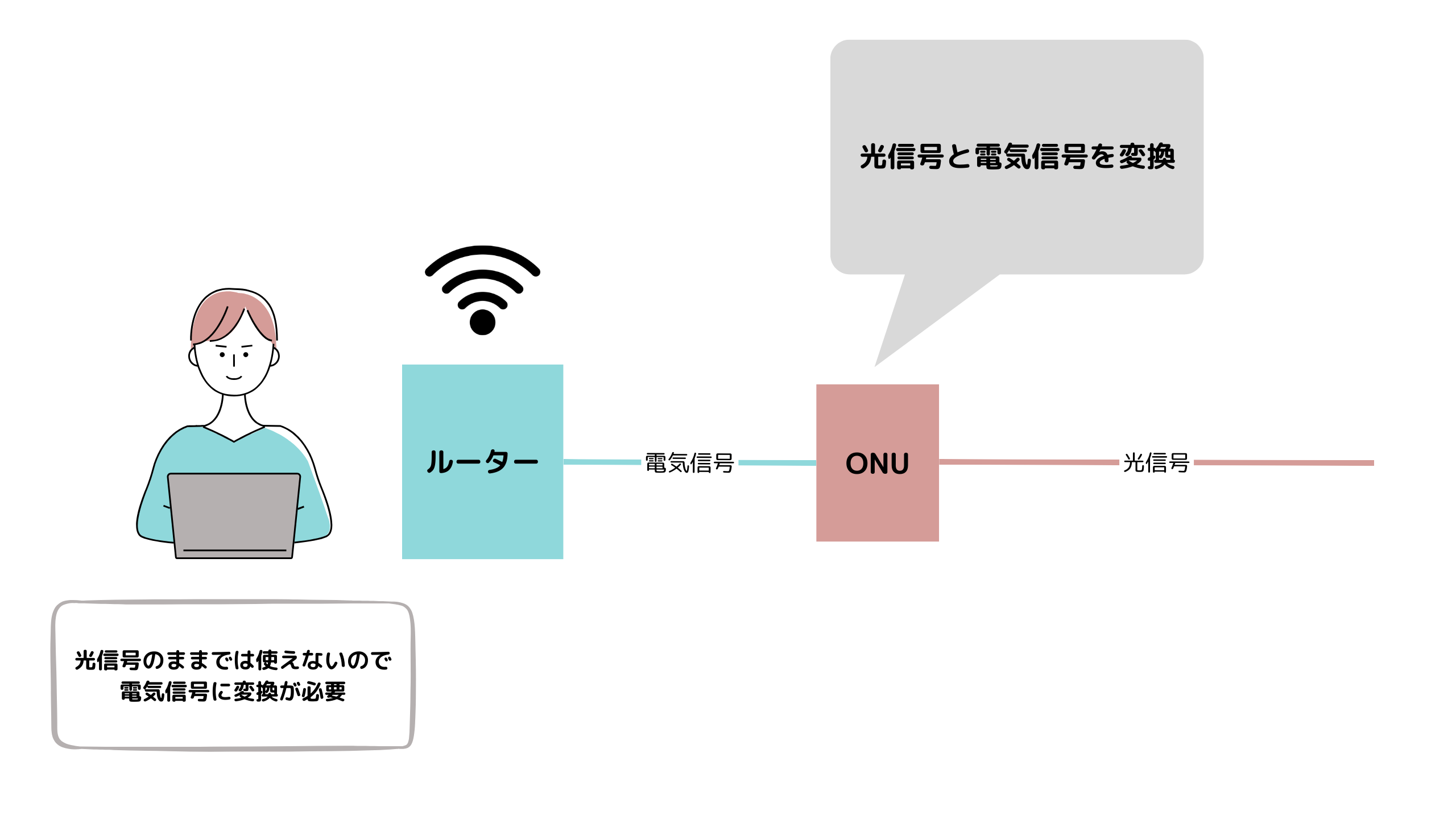 光回線からの光信号を電気（デジタル）信号に変換する装置