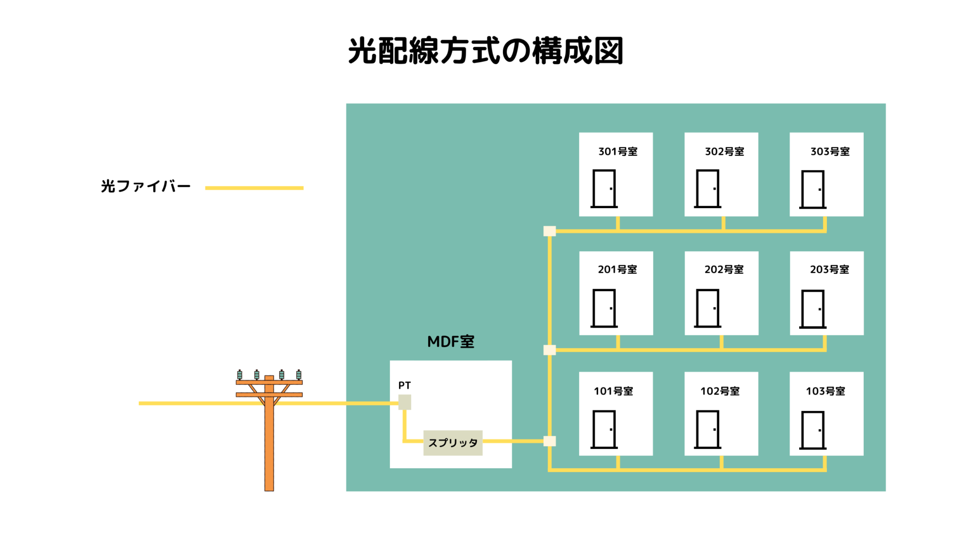 光配線方式の特徴｜屋内配線の光ファイバーを使用する方式