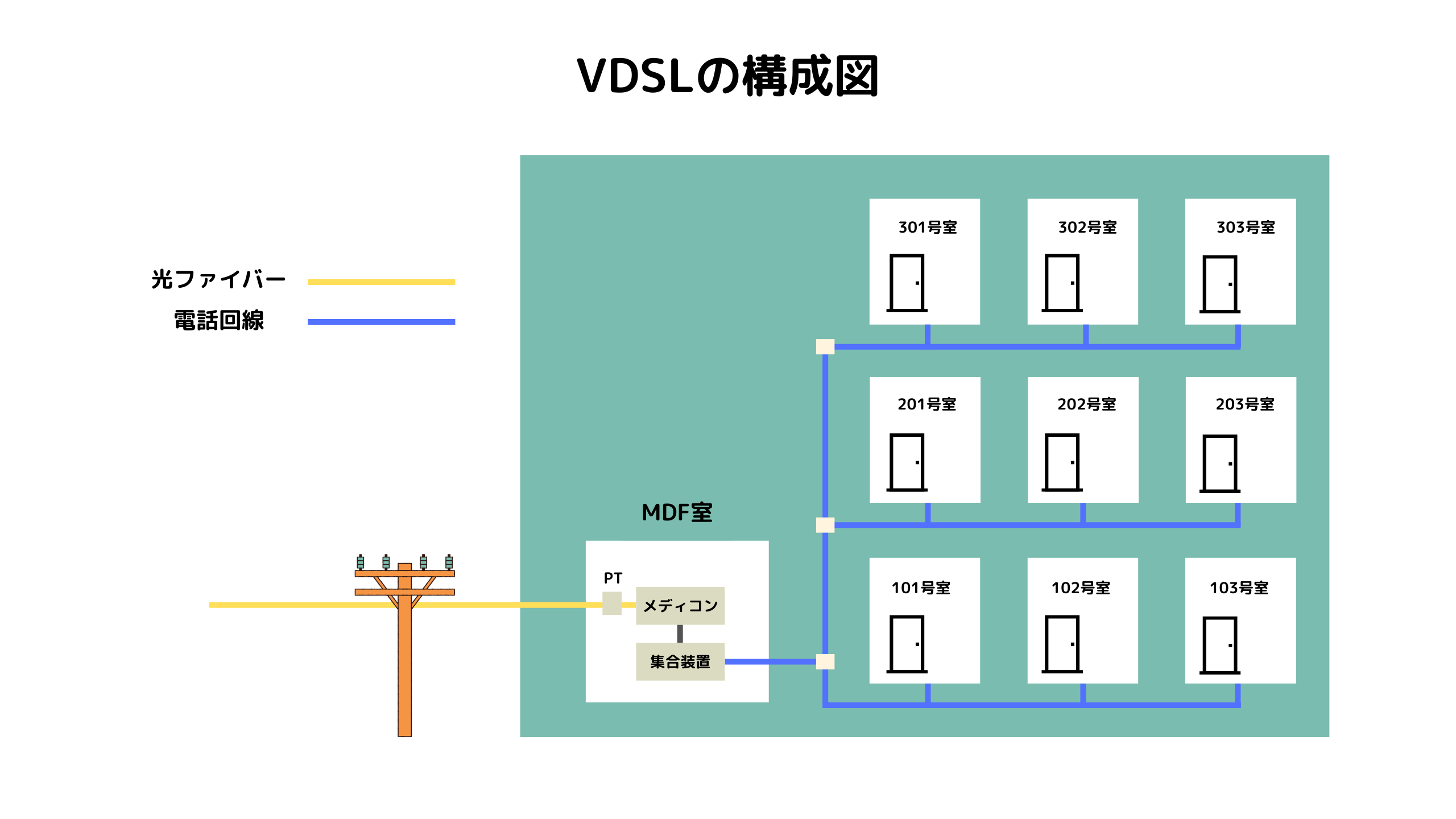 共用部分までは光ファイバー、屋内配線には電話回線を使用